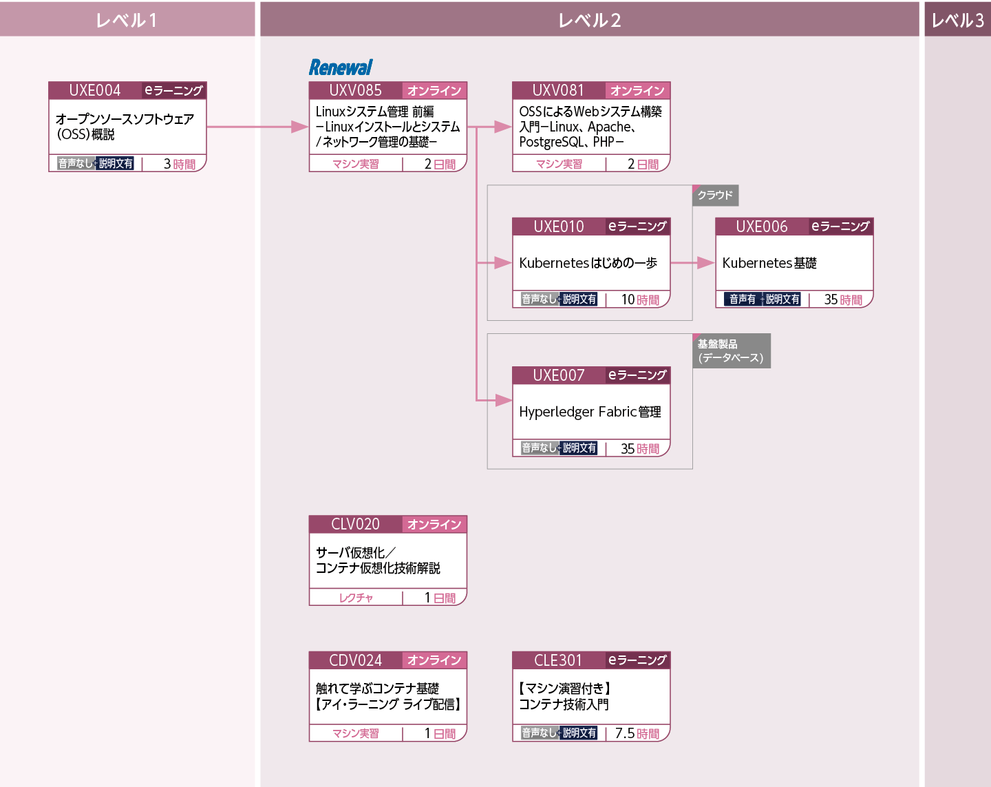 OSSを使用してシステムを構築・運用・管理する方のコースフロー