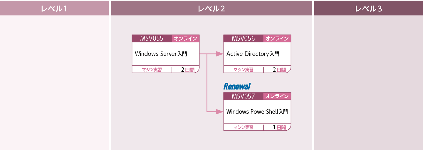 Windows Serverを使用してシステムを構築・運用・管理する方のコースフロー