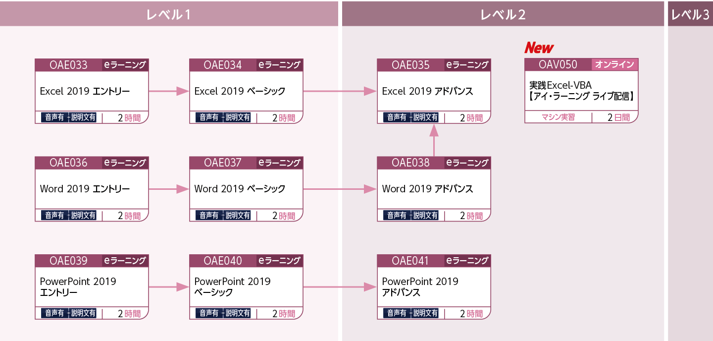 Offi ce製品をこれから使用する方のコースフロー