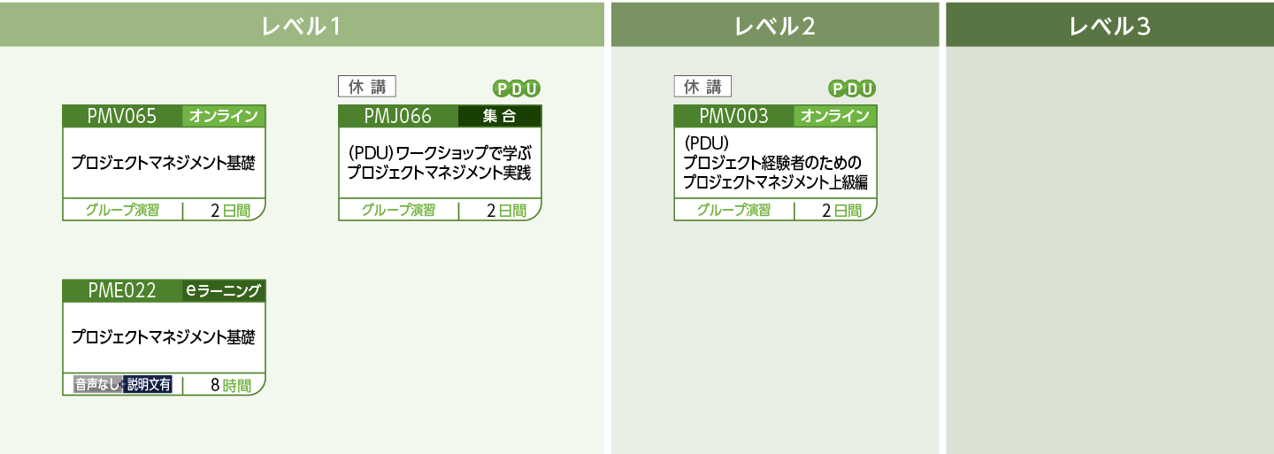 PMコアコースのコースフロー