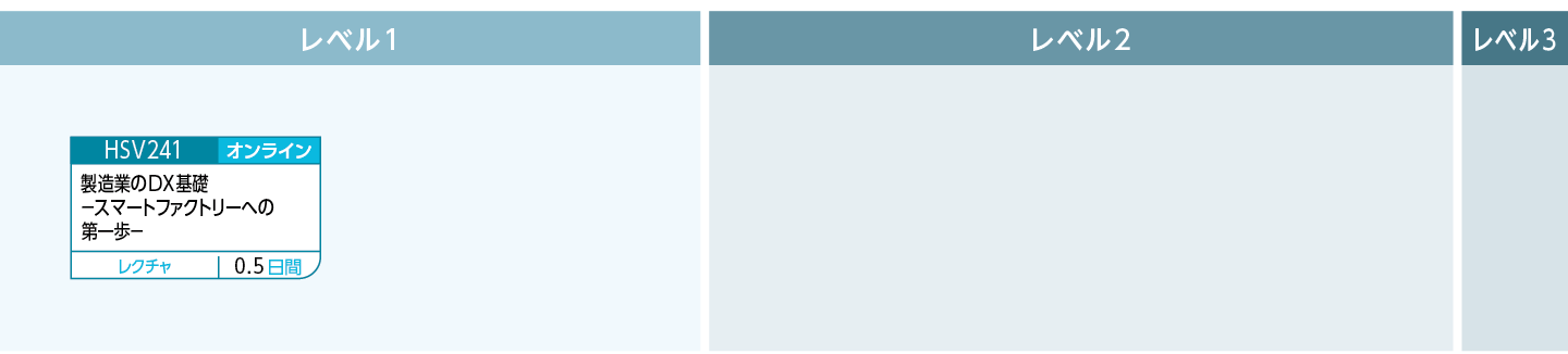 製造業のDXの基礎知識のコースフロー