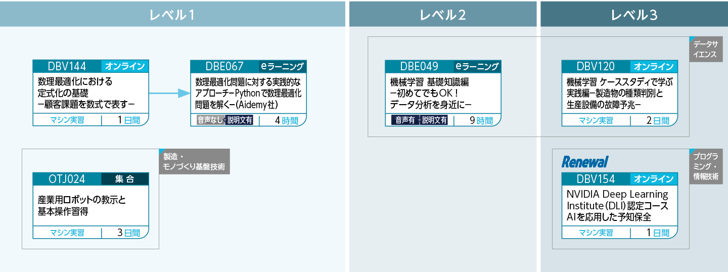 オペレーションの高度化のコースフロー