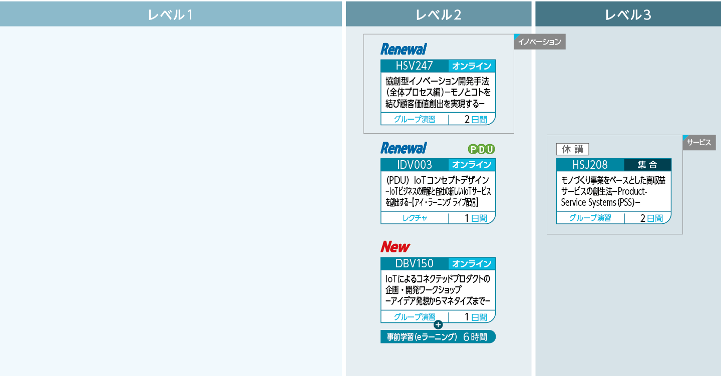 プロダクトのコネクテッド化のコースフロー