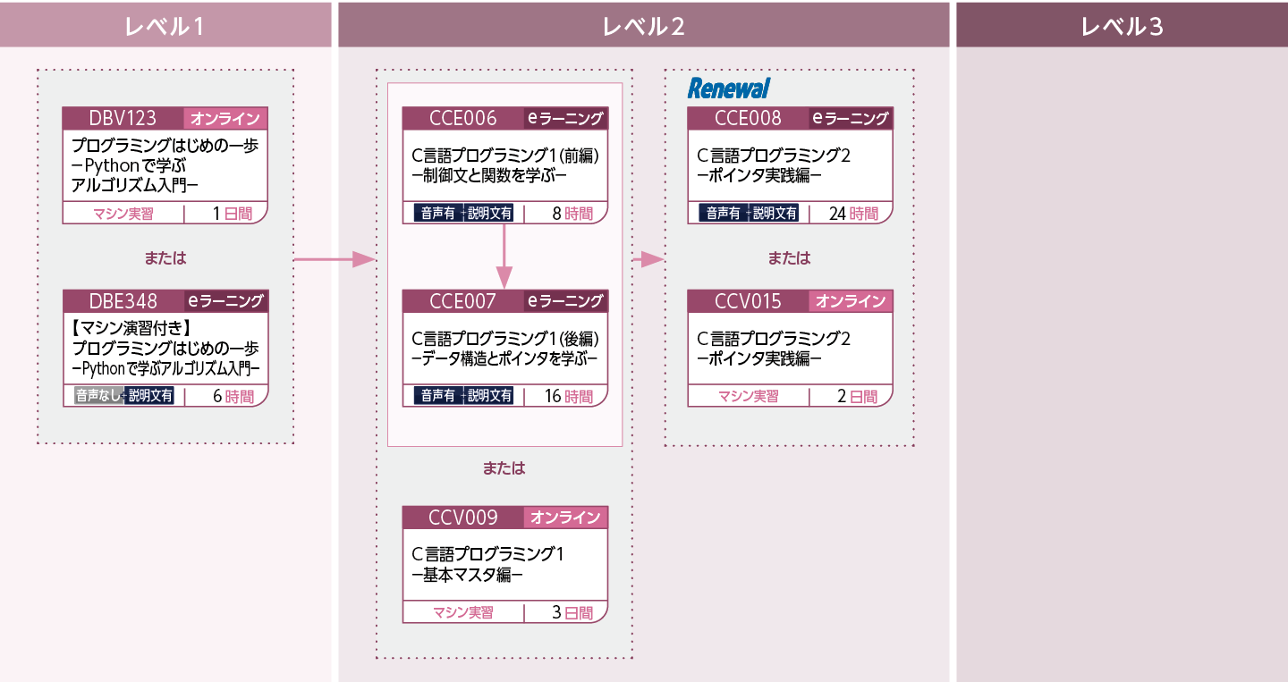 >C言語の文法を学習される方のコースフロー