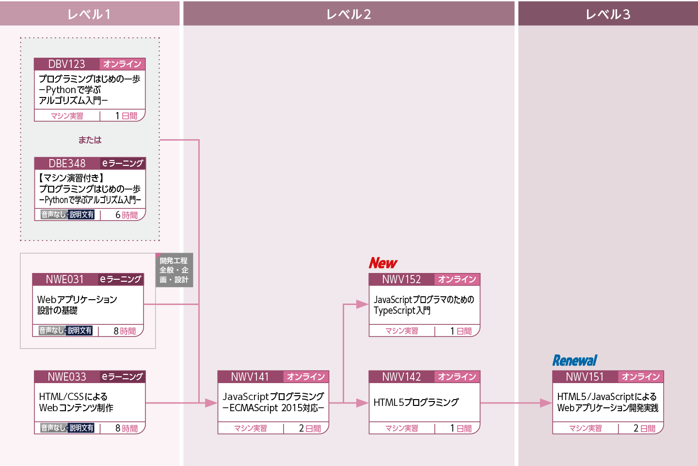 クライアントサイドを学習される方のコースフロー