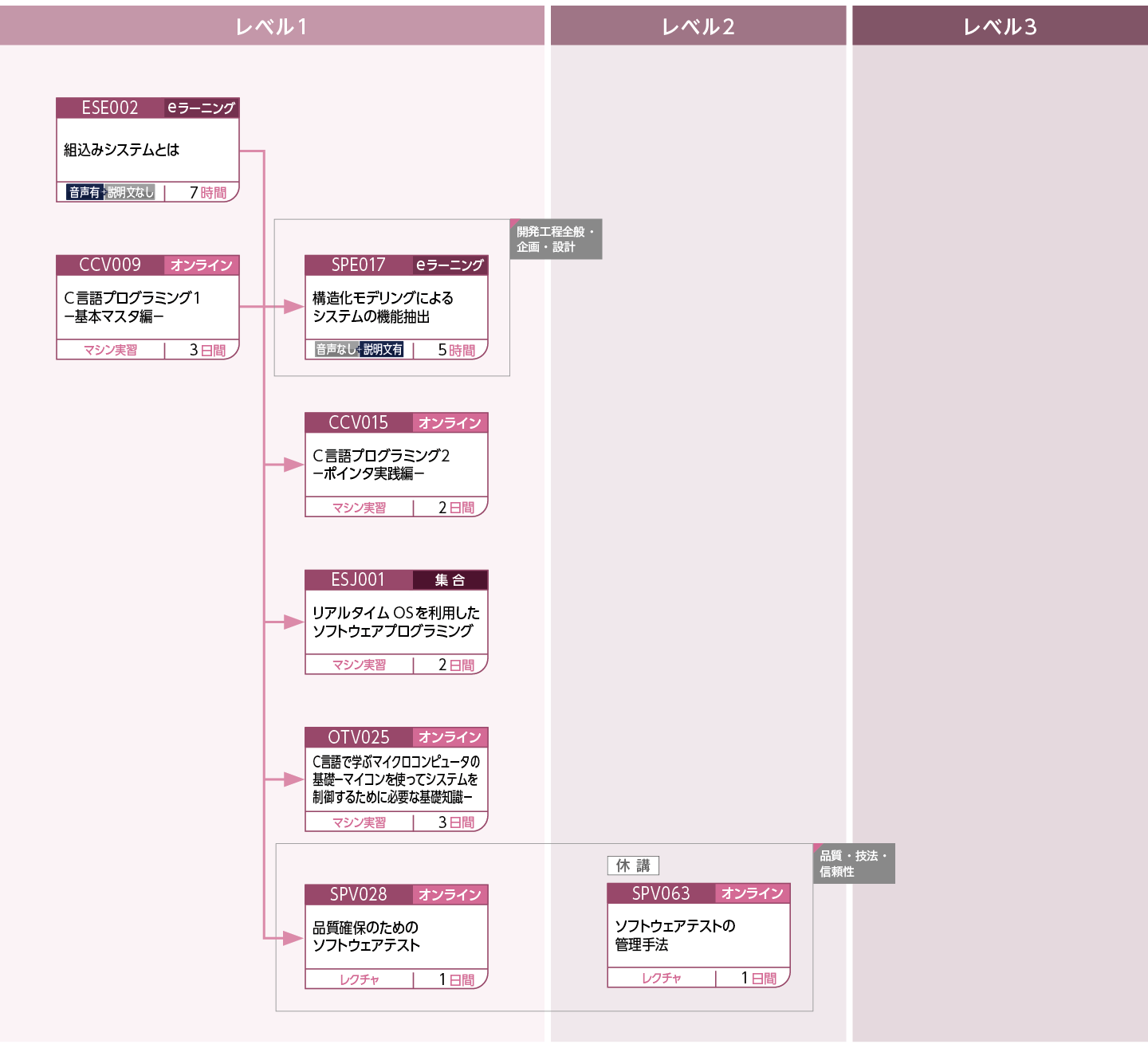 組込みソフトウェア開発を担当する方のコースフロー