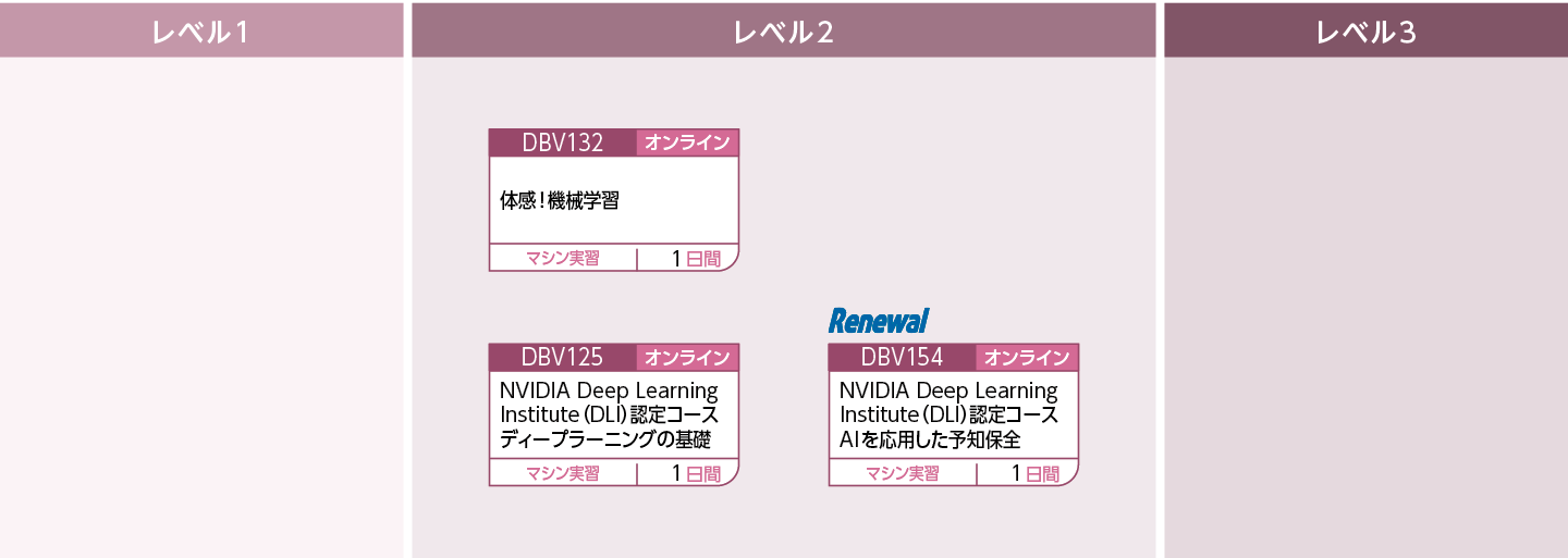 DeepLearningを学びたい方のコースフロー