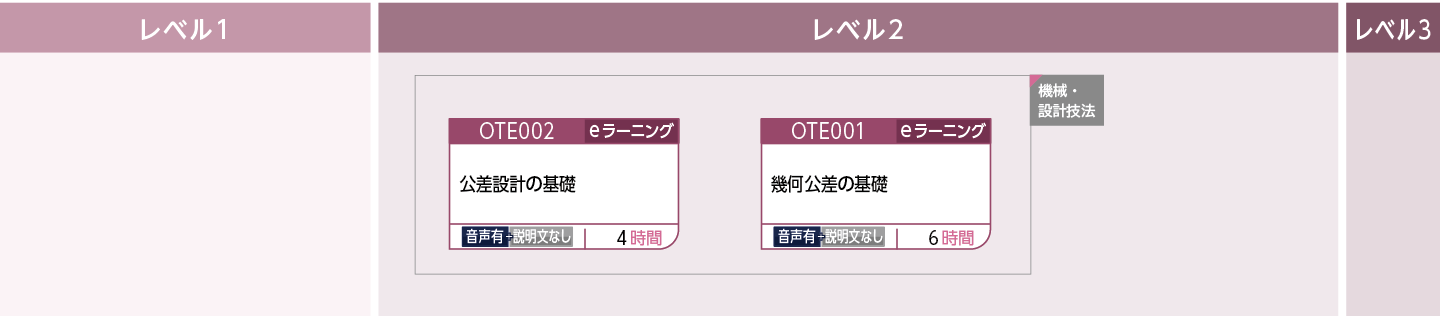 グローバル図面・公差設計のコースフロー