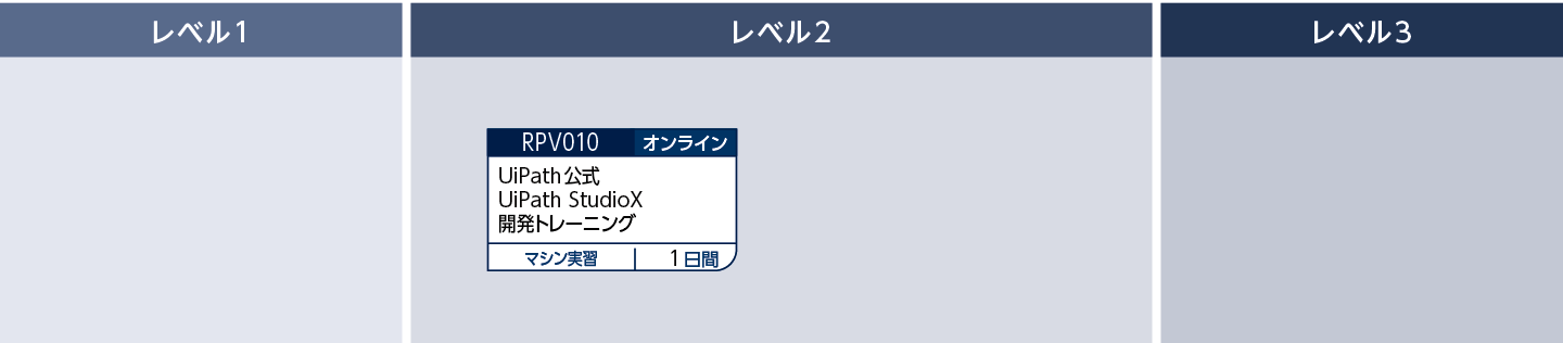 UiPath StudioXを使用して業務自動化のロボットを開発する方のコースフロー