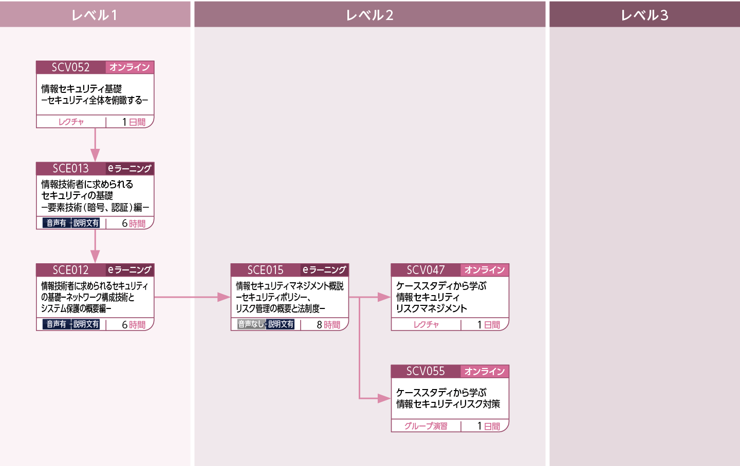 セキュリティマネジメントのコースフロー