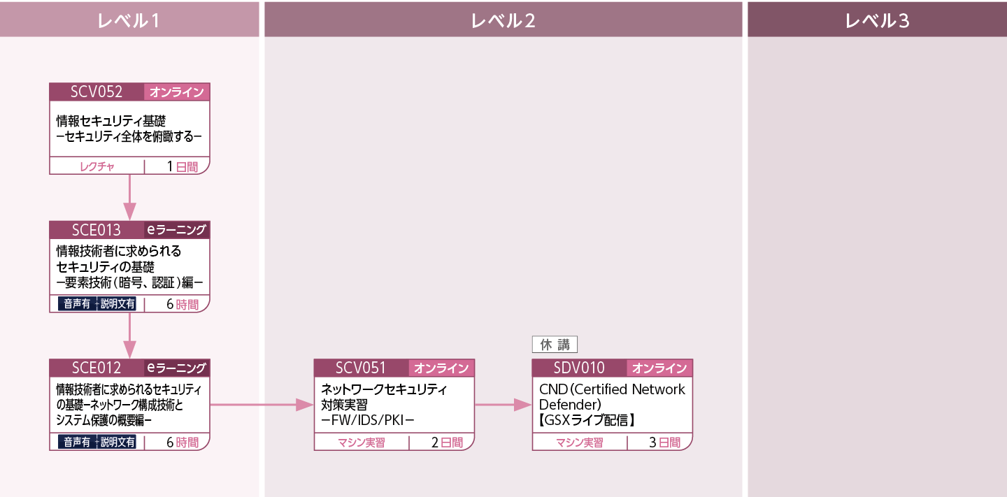 ネットワークセキュリティのコースフロー