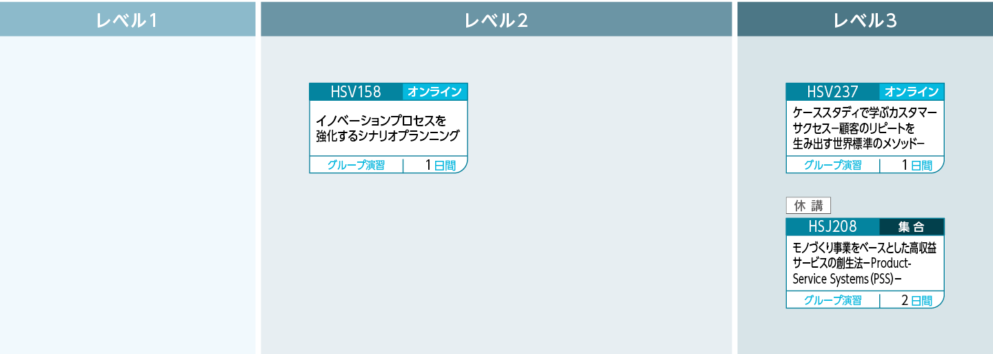 サービス事業創生の考え方、手法のコースフロー