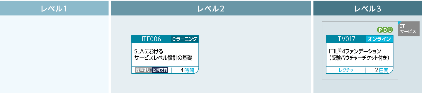 マネージドサービスの品質とSLAのコースフロー