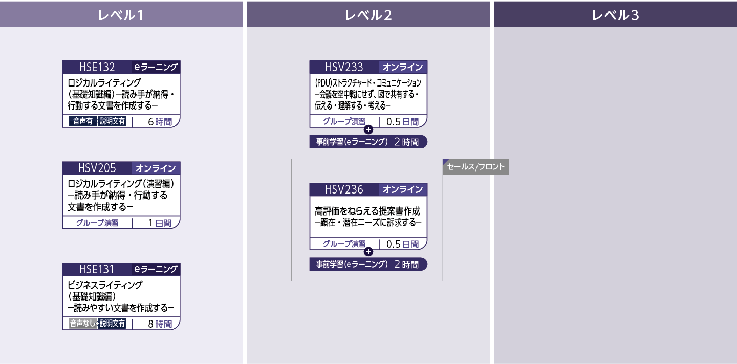 発信力（文書）のコースフロー