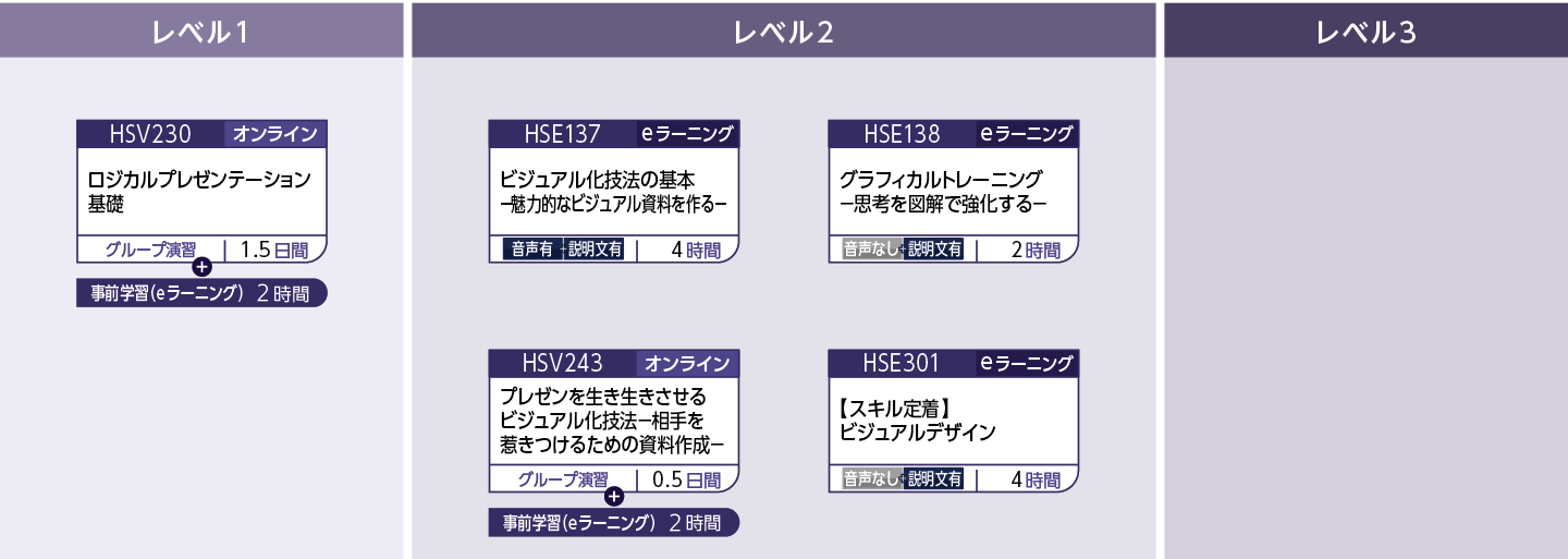 発信力(プレゼンテーション)のコースフロー