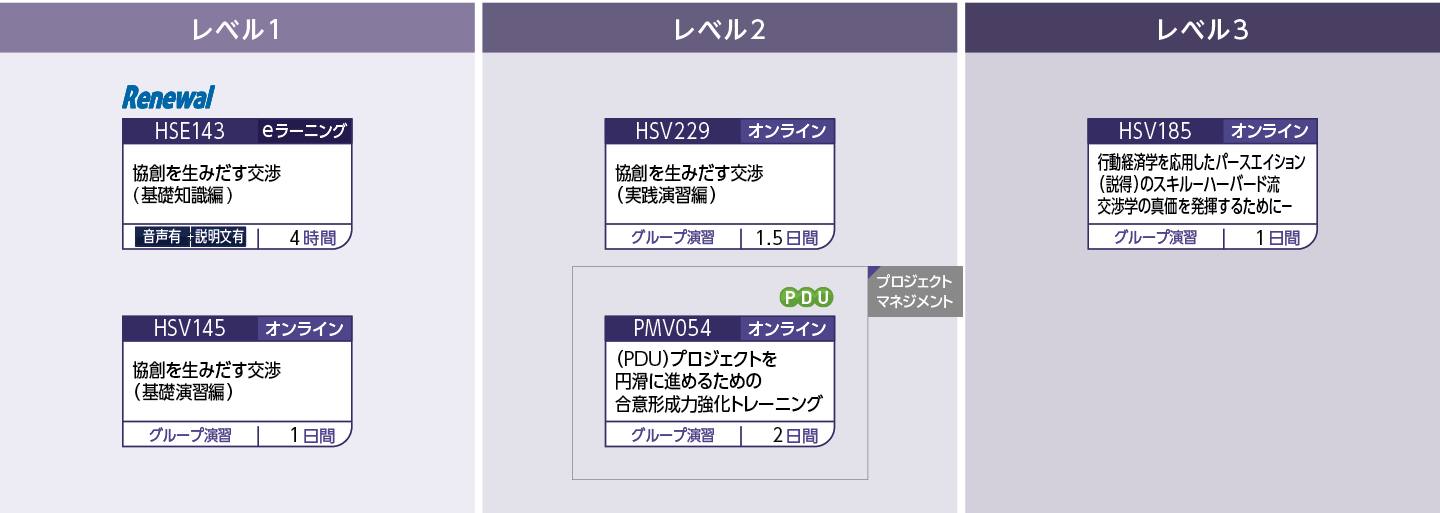 発信力（交渉）のコースフロー