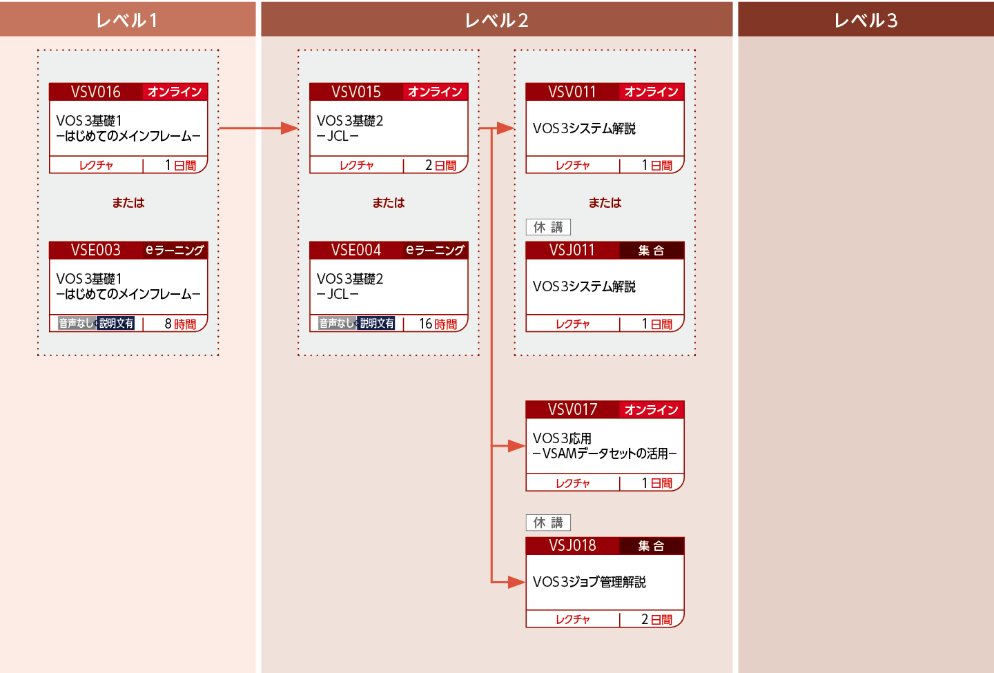 VOS3システムの運用設計および実装・運用する方のコースフロー