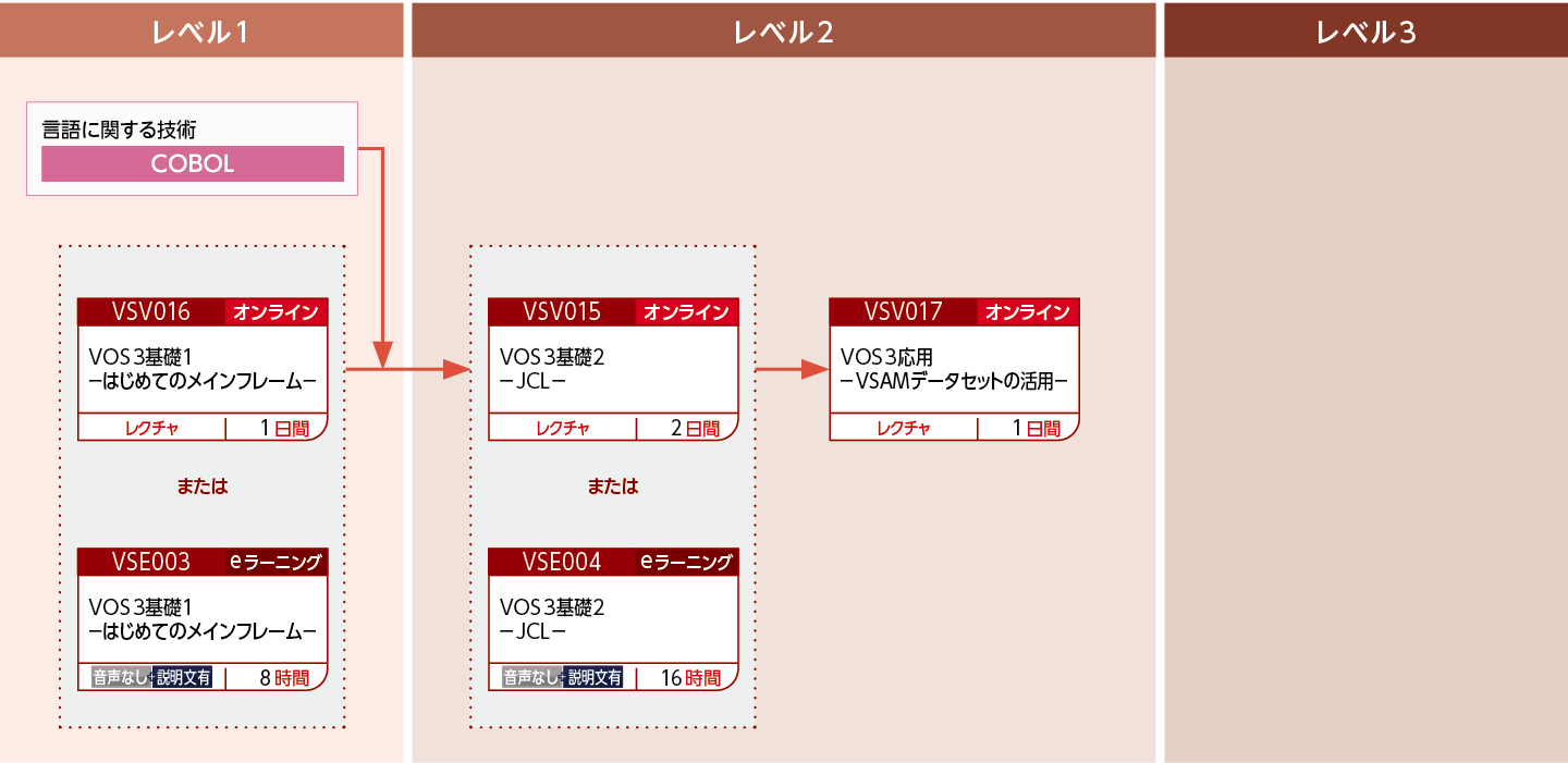 VOS3システムでアプリケーションを開発する方のコースフロー