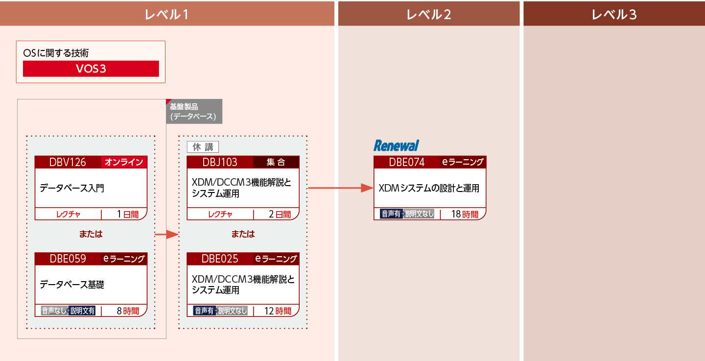 XDM/DCCM3オンラインシステムを構築・運用・設計する方のコースフロー