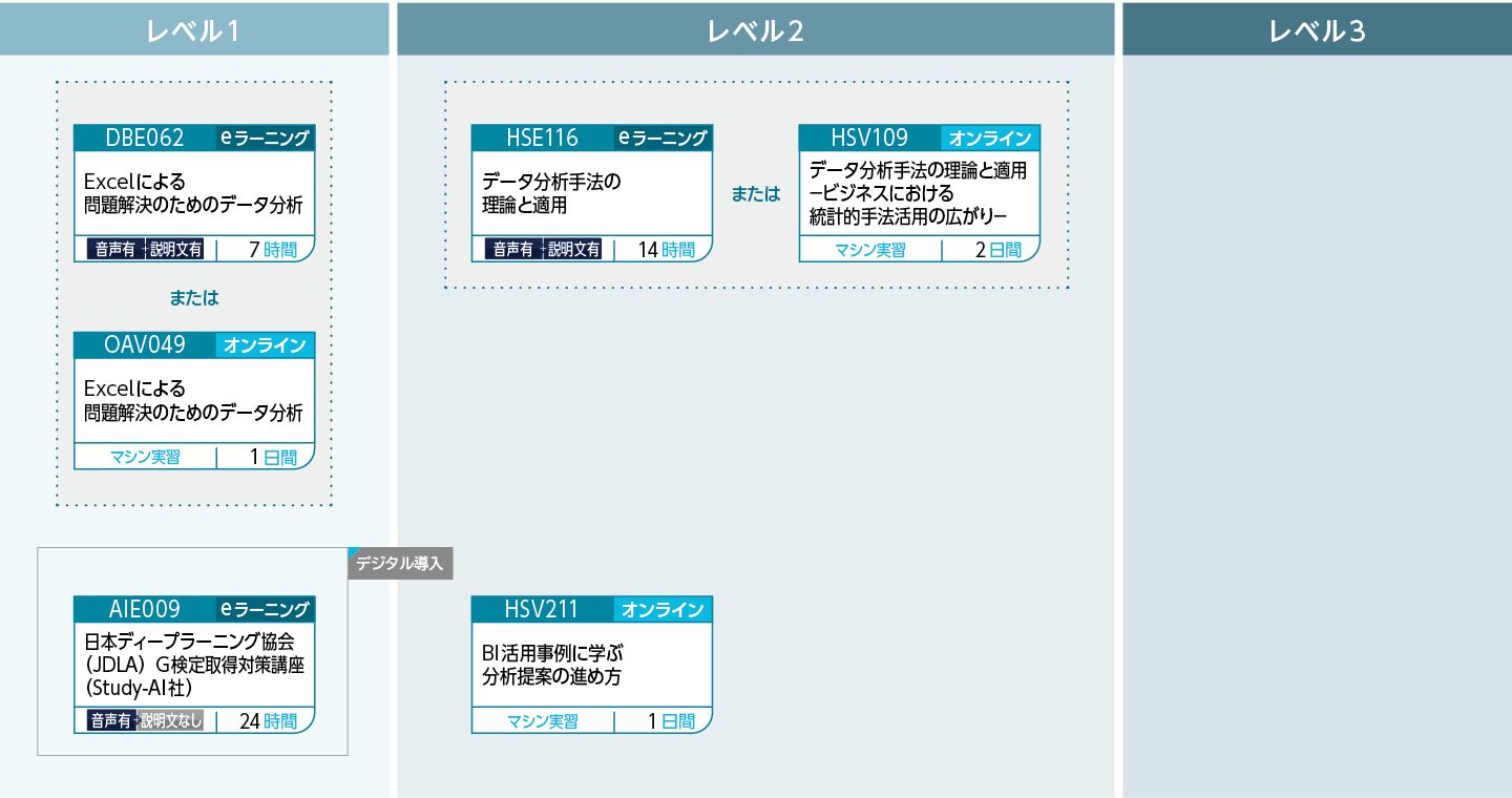 データサイエンスのコースフロー
