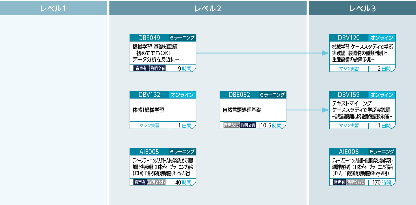 機械学習・ディープラーニングのコースフロー