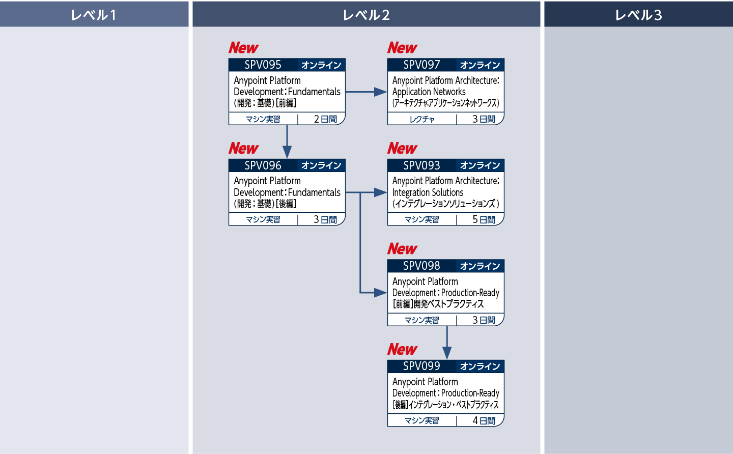 Anypoint PlatformTMを使用して開発・設計・管理をしたい方のコースフロー