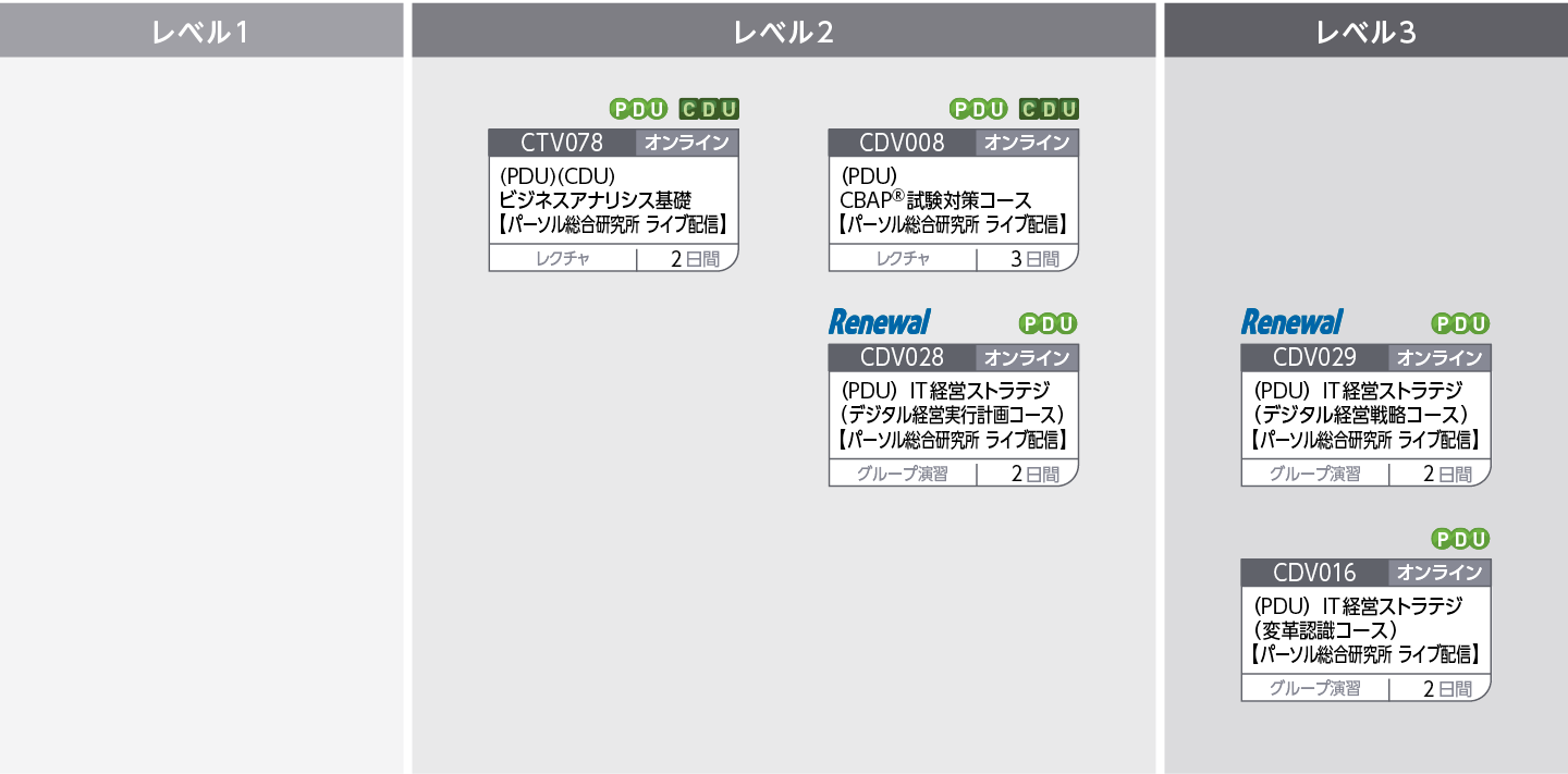 ビジネスアナリシスのフレームワーク～企業の変革を成功に導くために～のコースフロー