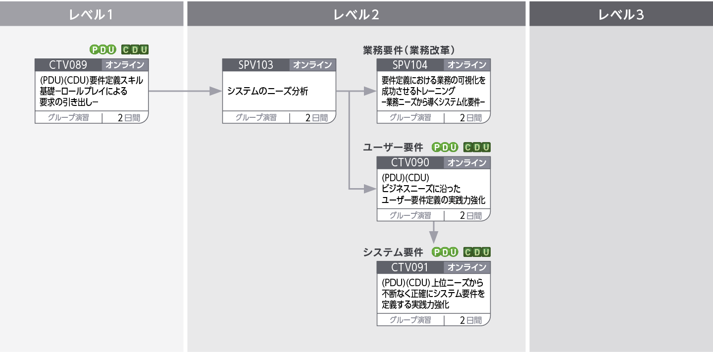 ビジネス要求に沿った価値提供を確実にする要件定義～企画・提案の実現性を担保する～のコースフロー