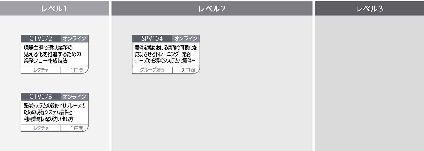 業務プロセスの改革を推進〜システム企画立案・要件定義で必須の可視化技術〜のコースフロー