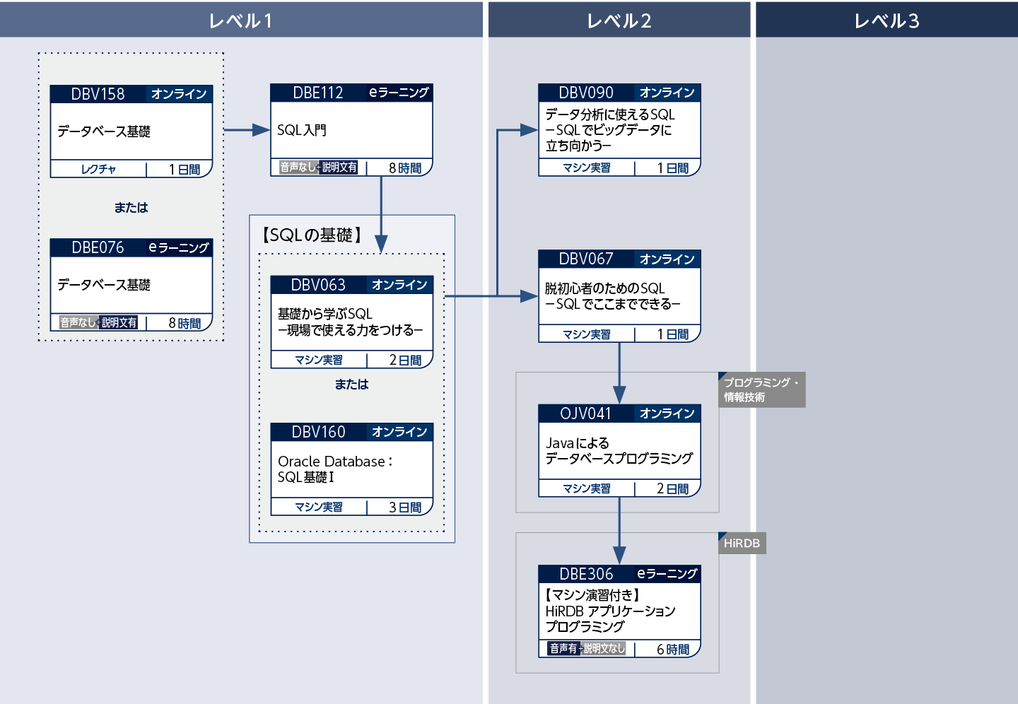 データベースプログラミングのコースフロー