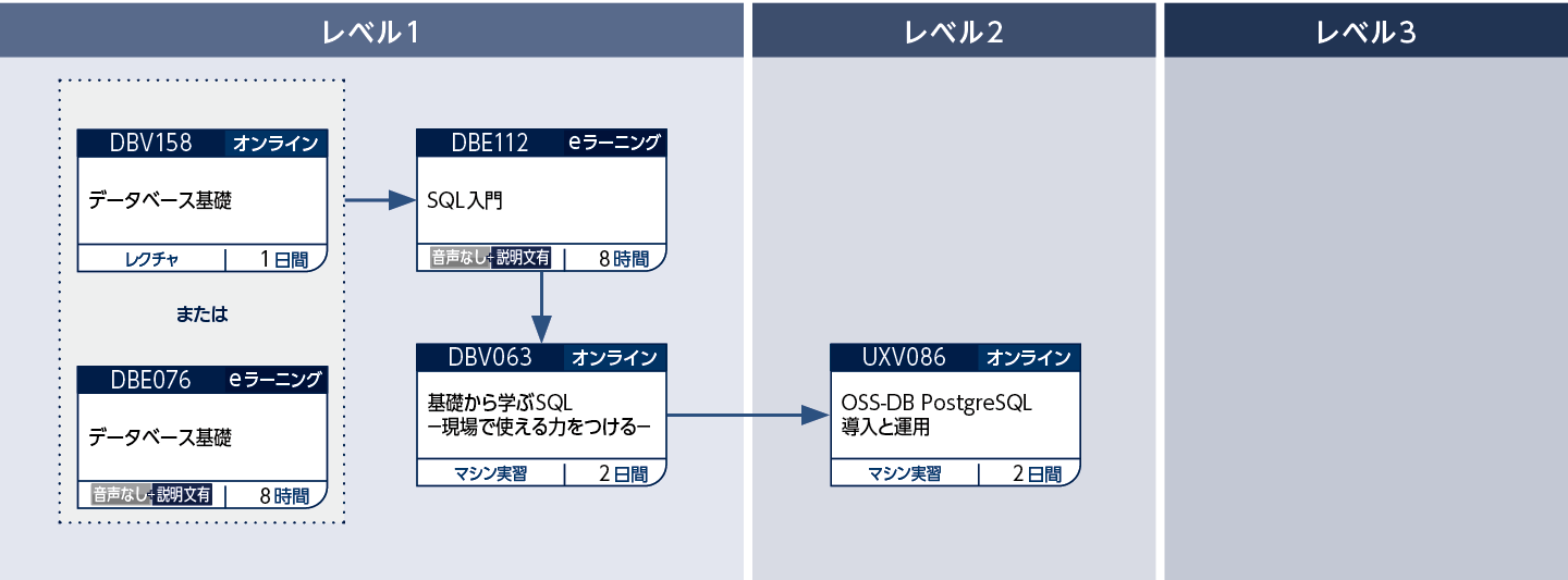 PostgreSQLのコースフロー