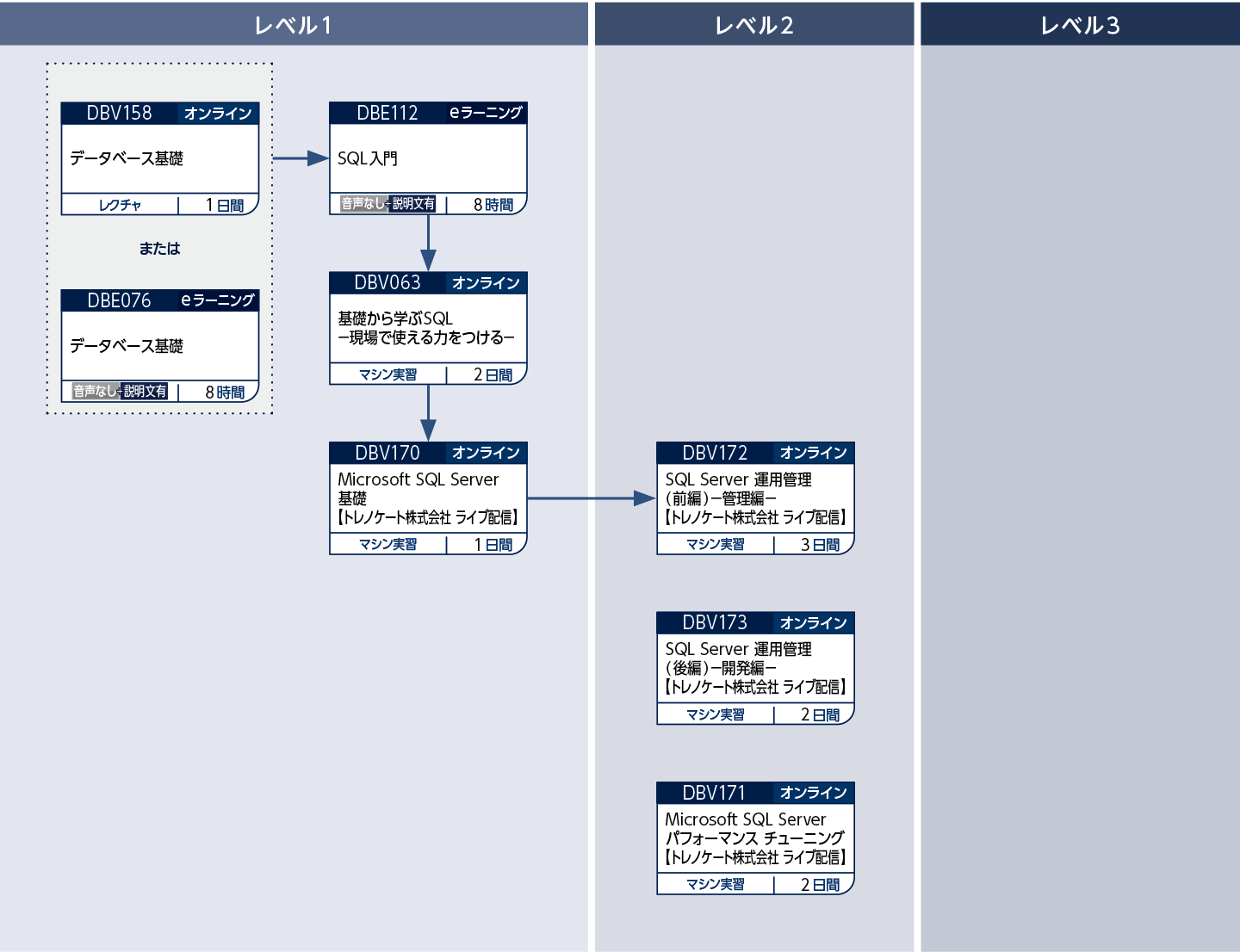 SQL Serverのコースフロー