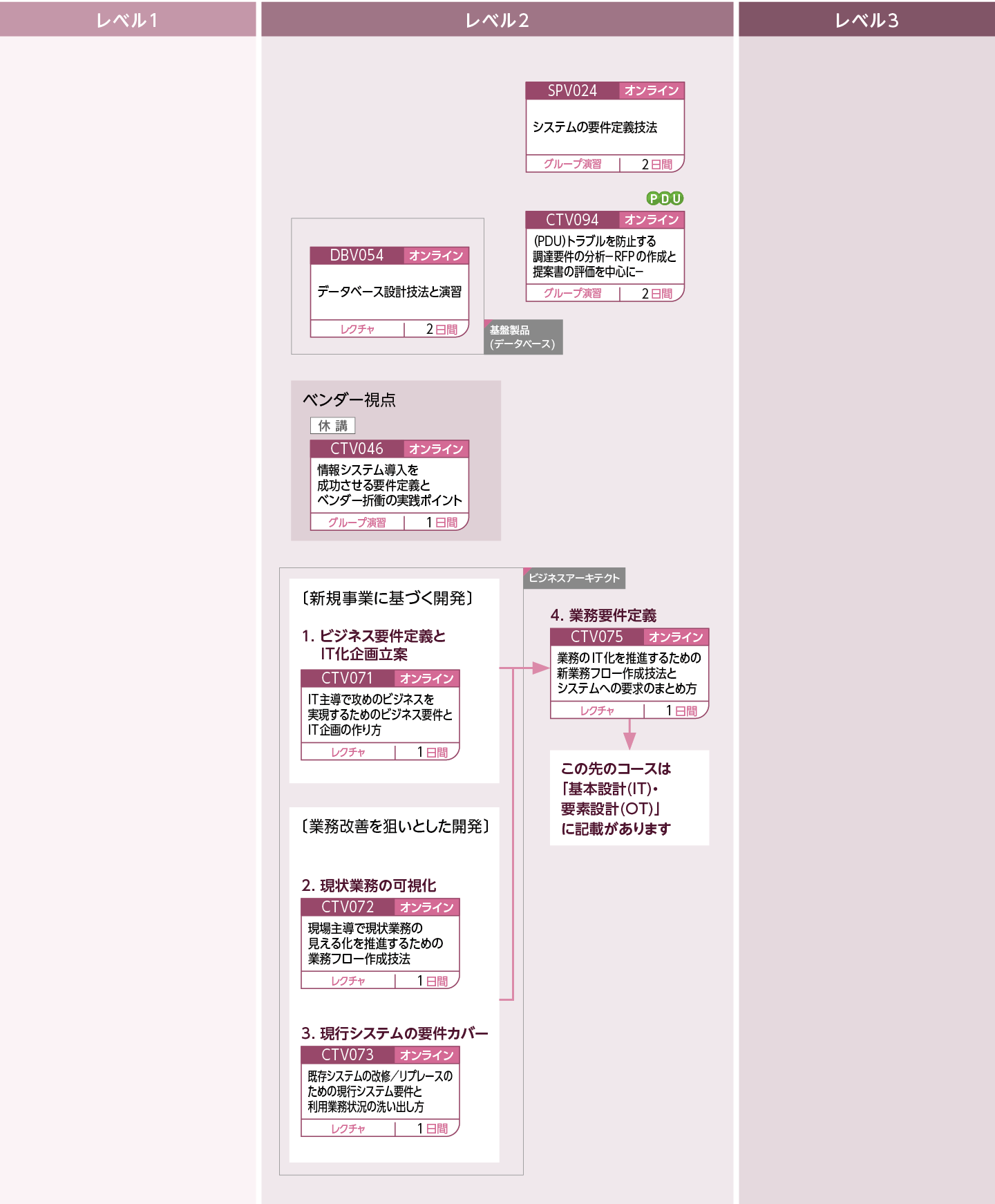 企画と要件定義(IT)のコースフロー