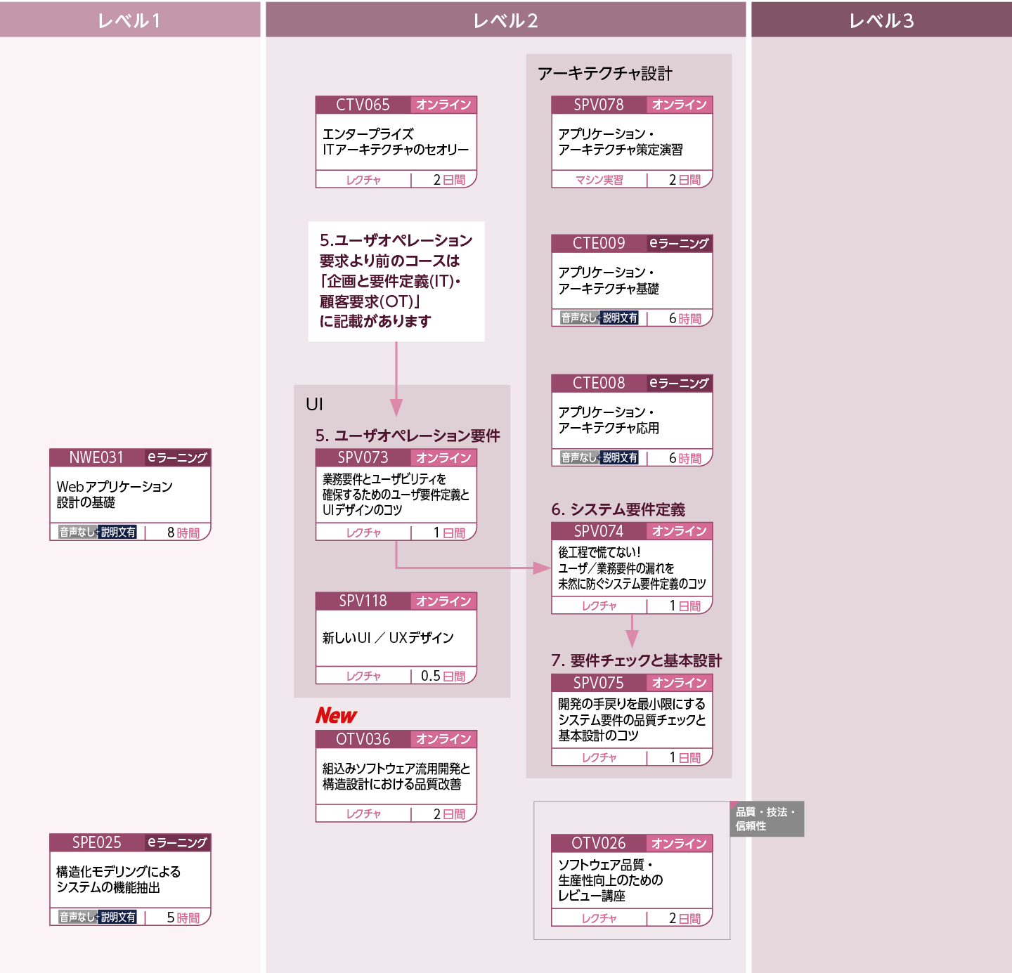 基本設計(IT)のコースフロー