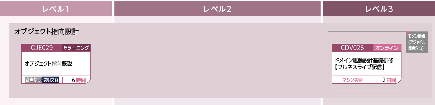 詳細設計(IT)のコースフロー
