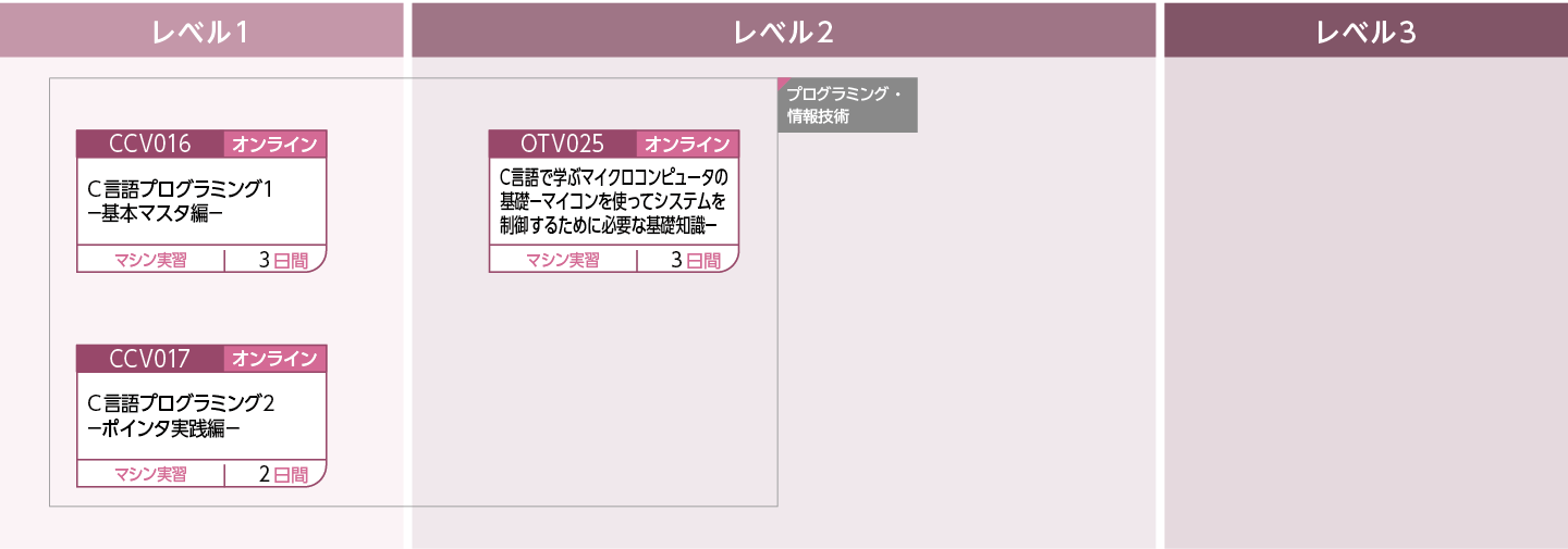 実装(OT)のコースフロー