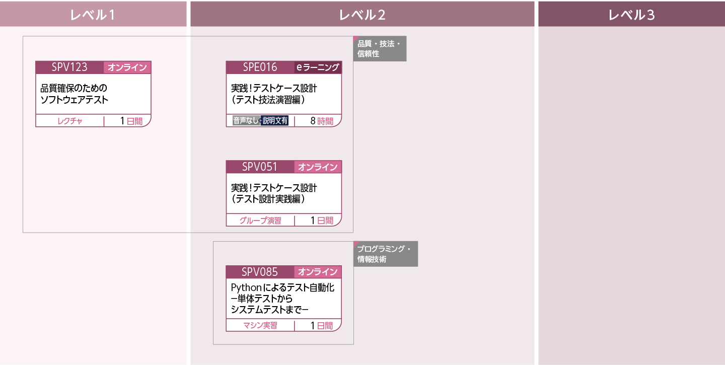 テスト(IT)のコースフロー
