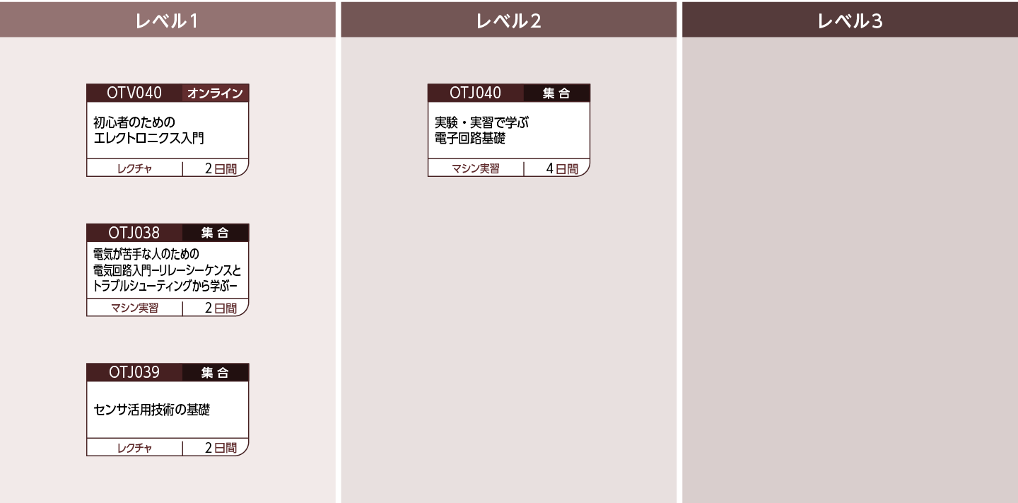 電気・電子共通基礎講座のコースフロー