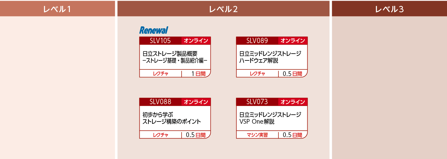 日立ストレージのハードウェア製品特長・構成を知りたい方のコースフロー