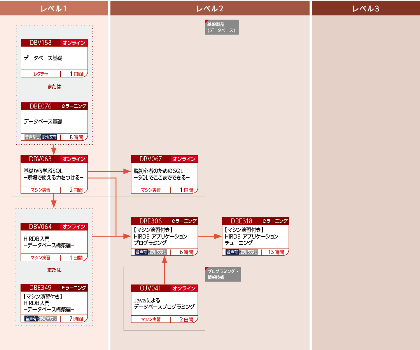 HiRDBにアクセスするアプリケーションプログラムを開発する方