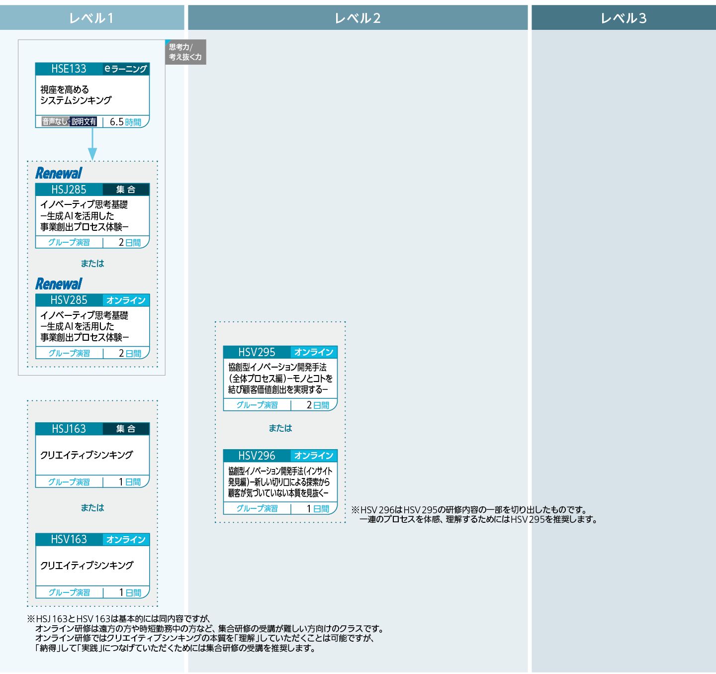 サービス事業創生の考え方、手法のコースフロー