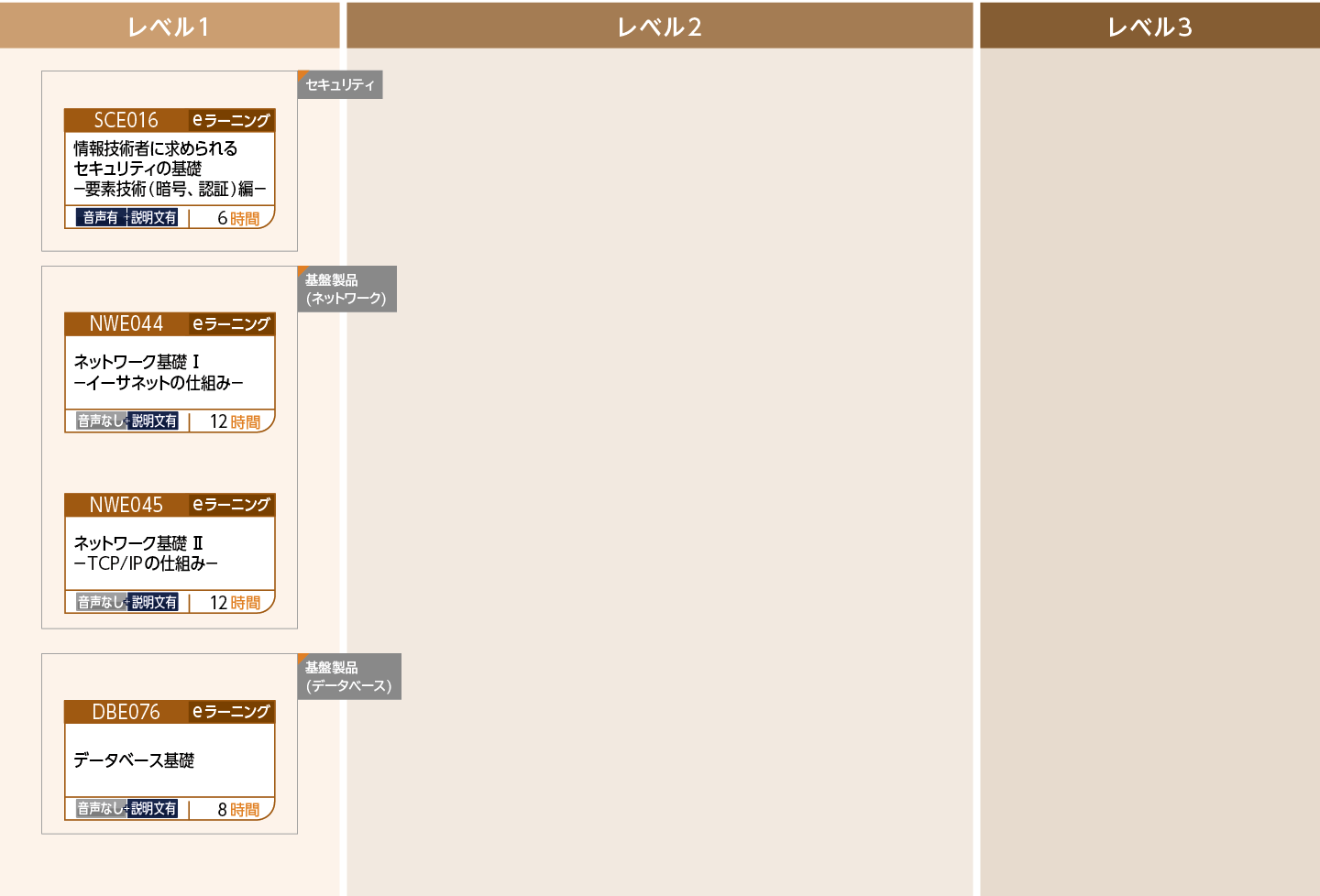 【IP】【FE】【AP】を分野別に対策したい方のコースフロー