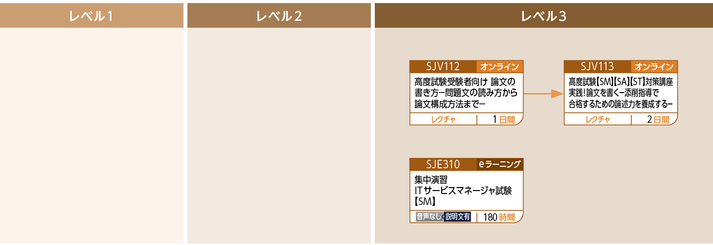【SM】ITサービスマネージャ試験対策
