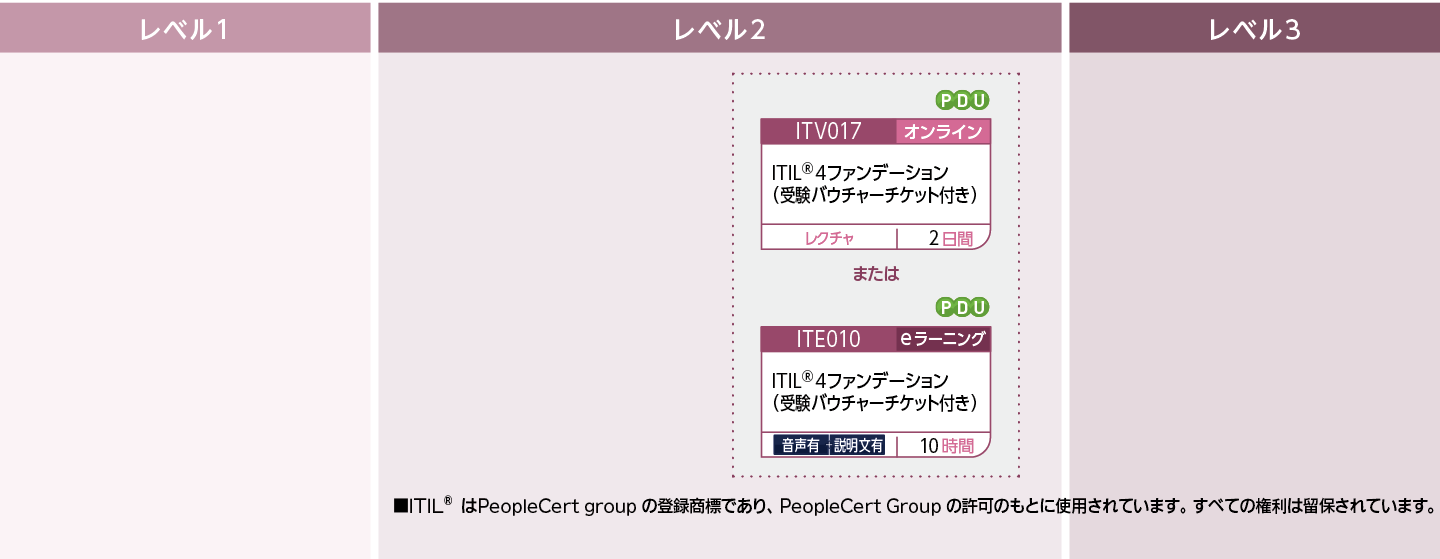 ITIL(R)に関する知識を修得したい方のコースフロー