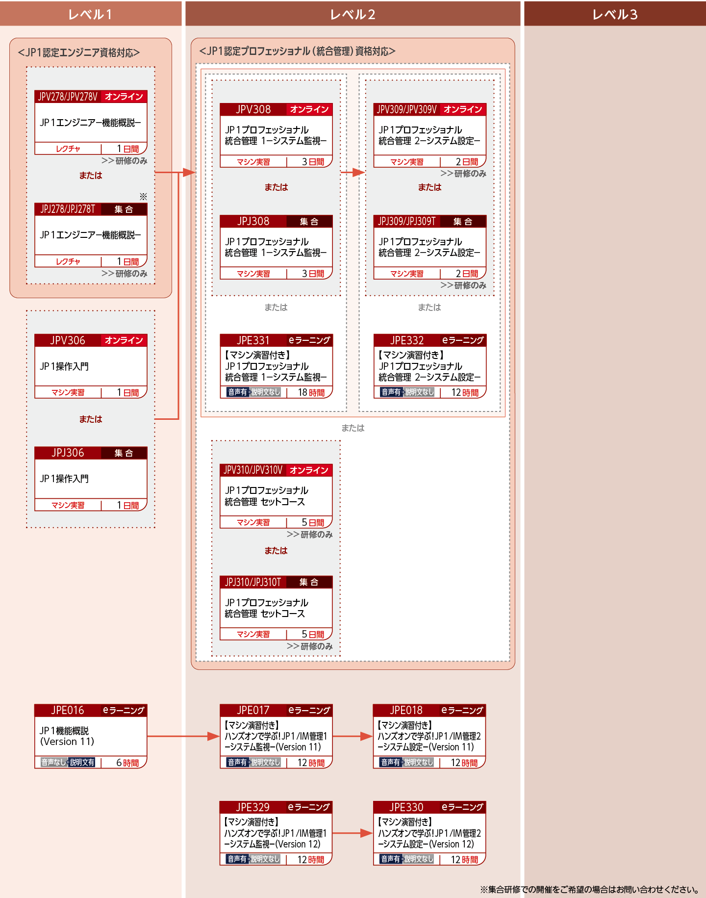 JP1統合管理製品を使用したシステムを構築・運用する方のコースフロー