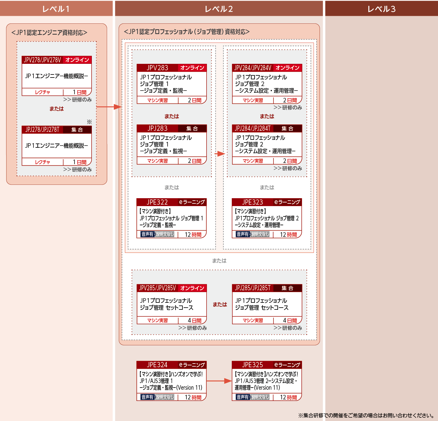 JP1ジョブ管理製品を使用したシステムを構築・運用する方のコースフロー