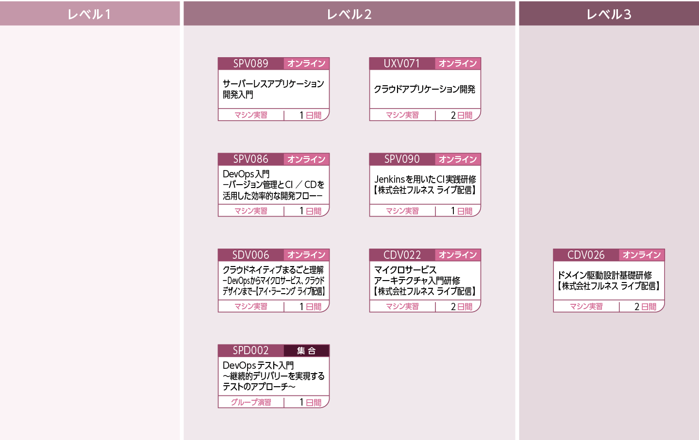 モダンなアプリケーション開発のための技術を修得したい方のコースフロー