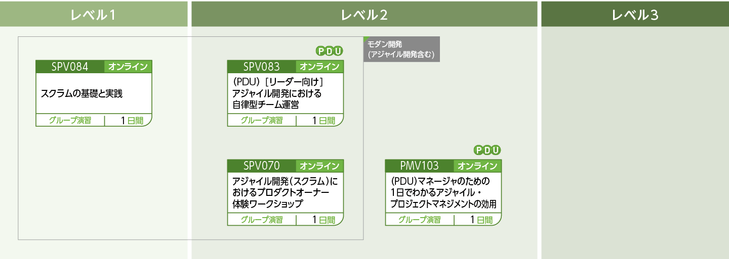 アジャイルマネジメントのコースフロー