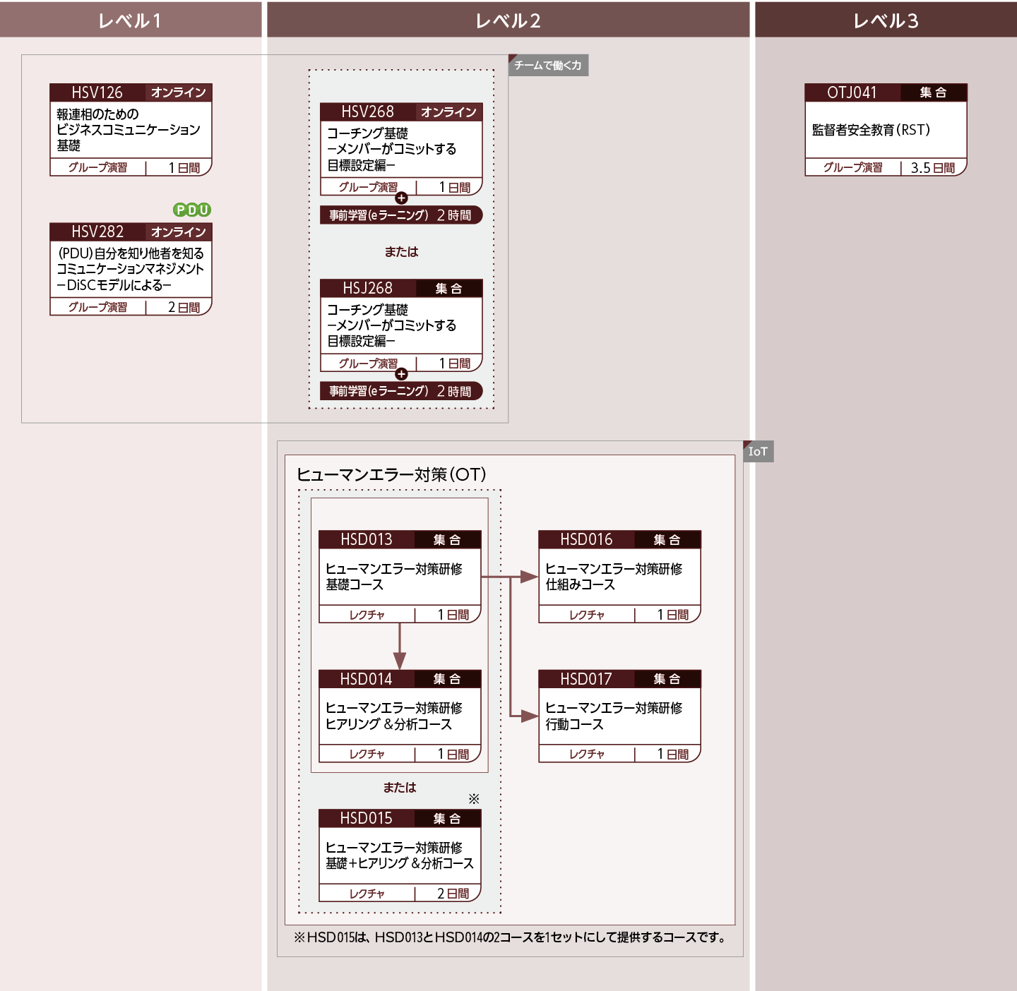 現場管理のコースフロー