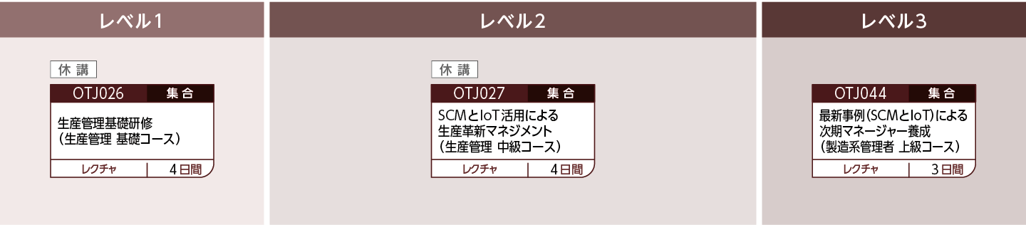 生産管理のコースフロー
